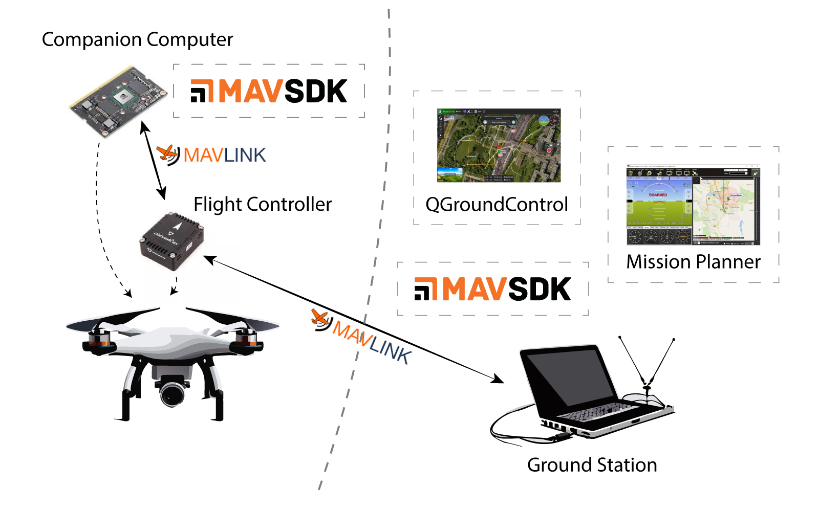 MAVLINK and MAVSDK